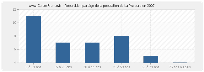 Répartition par âge de la population de La Pisseure en 2007